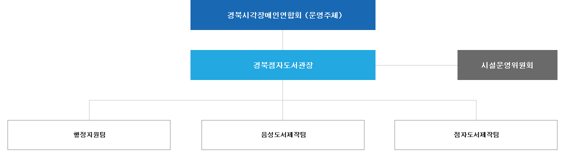 경북시작장애인연합회(운영주체)→경북점자도서관장, 시설운영위원회 → 행정지원팀, 음성도서제작팀, 점자도서제작팀